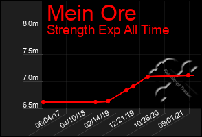 Total Graph of Mein Ore