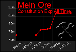 Total Graph of Mein Ore