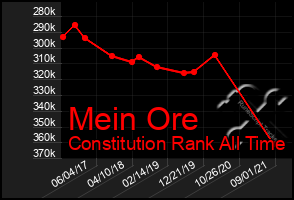 Total Graph of Mein Ore