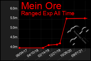 Total Graph of Mein Ore