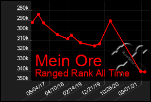 Total Graph of Mein Ore