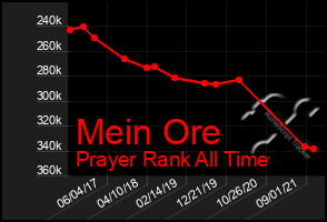 Total Graph of Mein Ore