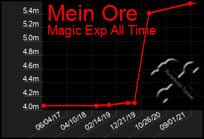 Total Graph of Mein Ore