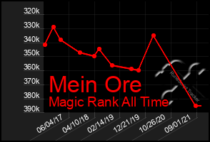 Total Graph of Mein Ore