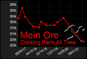 Total Graph of Mein Ore