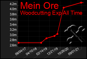 Total Graph of Mein Ore