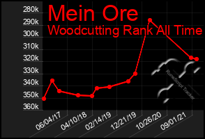 Total Graph of Mein Ore