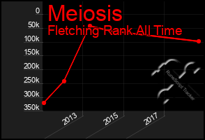 Total Graph of Meiosis