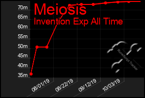 Total Graph of Meiosis