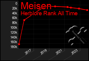Total Graph of Meisen