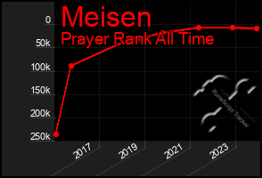 Total Graph of Meisen