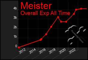 Total Graph of Meister