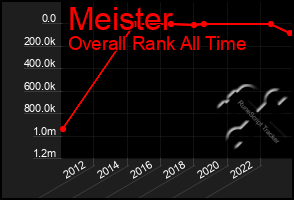 Total Graph of Meister