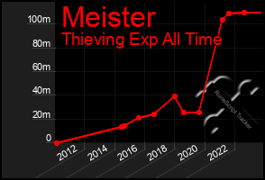 Total Graph of Meister