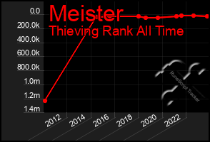 Total Graph of Meister