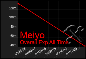 Total Graph of Meiyo
