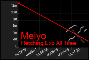 Total Graph of Meiyo