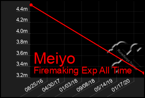 Total Graph of Meiyo