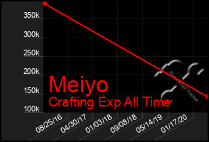 Total Graph of Meiyo