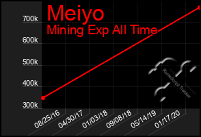 Total Graph of Meiyo