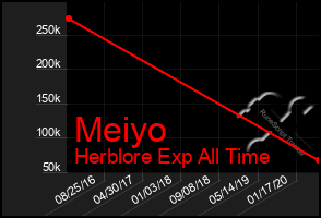 Total Graph of Meiyo