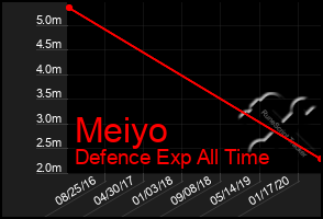 Total Graph of Meiyo