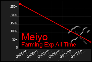 Total Graph of Meiyo