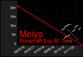 Total Graph of Meiyo