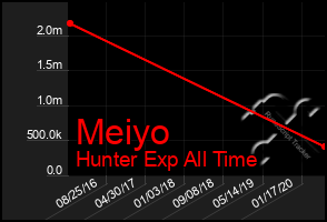 Total Graph of Meiyo
