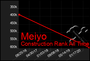 Total Graph of Meiyo