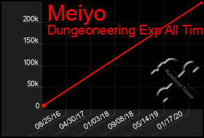 Total Graph of Meiyo