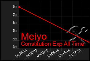 Total Graph of Meiyo