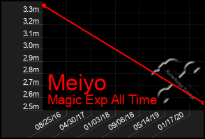 Total Graph of Meiyo