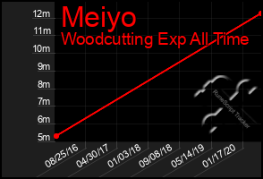 Total Graph of Meiyo