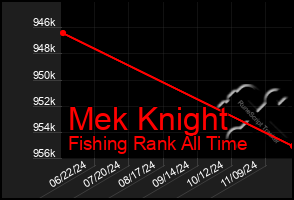 Total Graph of Mek Knight