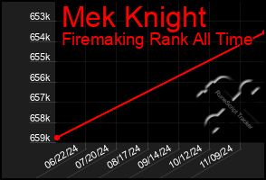 Total Graph of Mek Knight