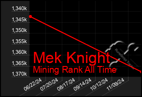 Total Graph of Mek Knight