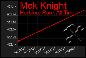 Total Graph of Mek Knight