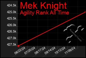 Total Graph of Mek Knight