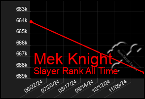 Total Graph of Mek Knight