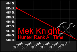 Total Graph of Mek Knight