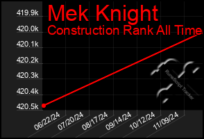 Total Graph of Mek Knight