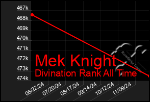 Total Graph of Mek Knight