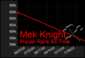 Total Graph of Mek Knight