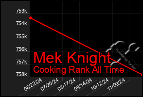 Total Graph of Mek Knight