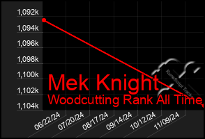 Total Graph of Mek Knight