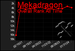 Total Graph of Mekadragon
