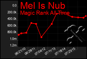 Total Graph of Mel Is Nub