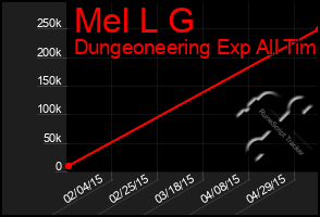Total Graph of Mel L G