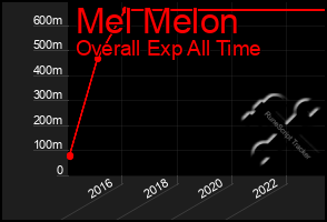 Total Graph of Mel Melon